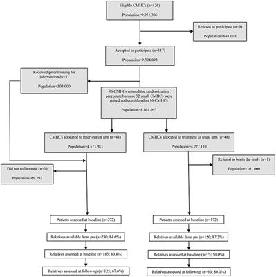 Family Burden, Emotional Distress and Service Satisfaction in First Episode Psychosis. Data from the GET UP Trial